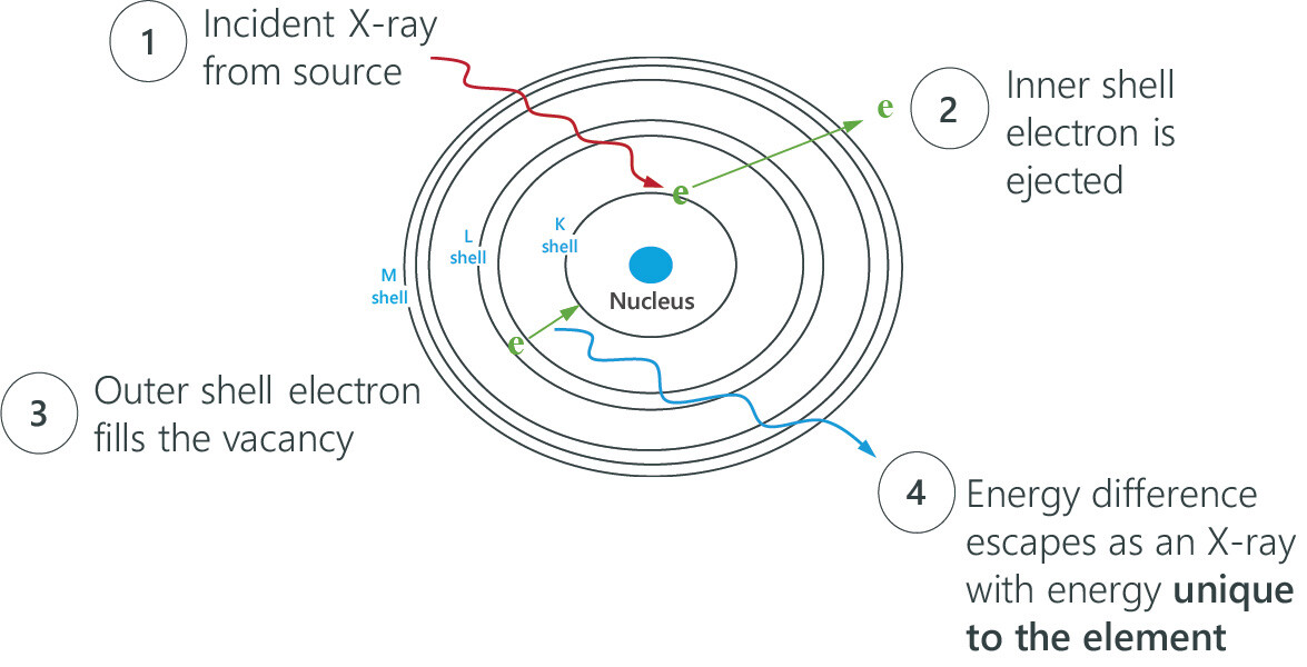 エネルギー分散型蛍光X線分析について